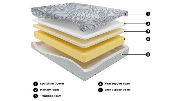 Layered View of the Peak 8 Inch Hybrid Mattress  by Sierra Sleep | Home Furniture Plus Bedding