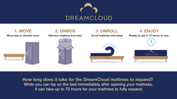 DreamCloud Mattress in a Box Un-Roll Diagram with Set Up Instructions | Home Furniture Plus Bedding